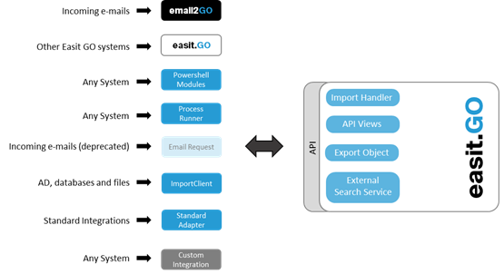 Api Er Integration och våra API:er